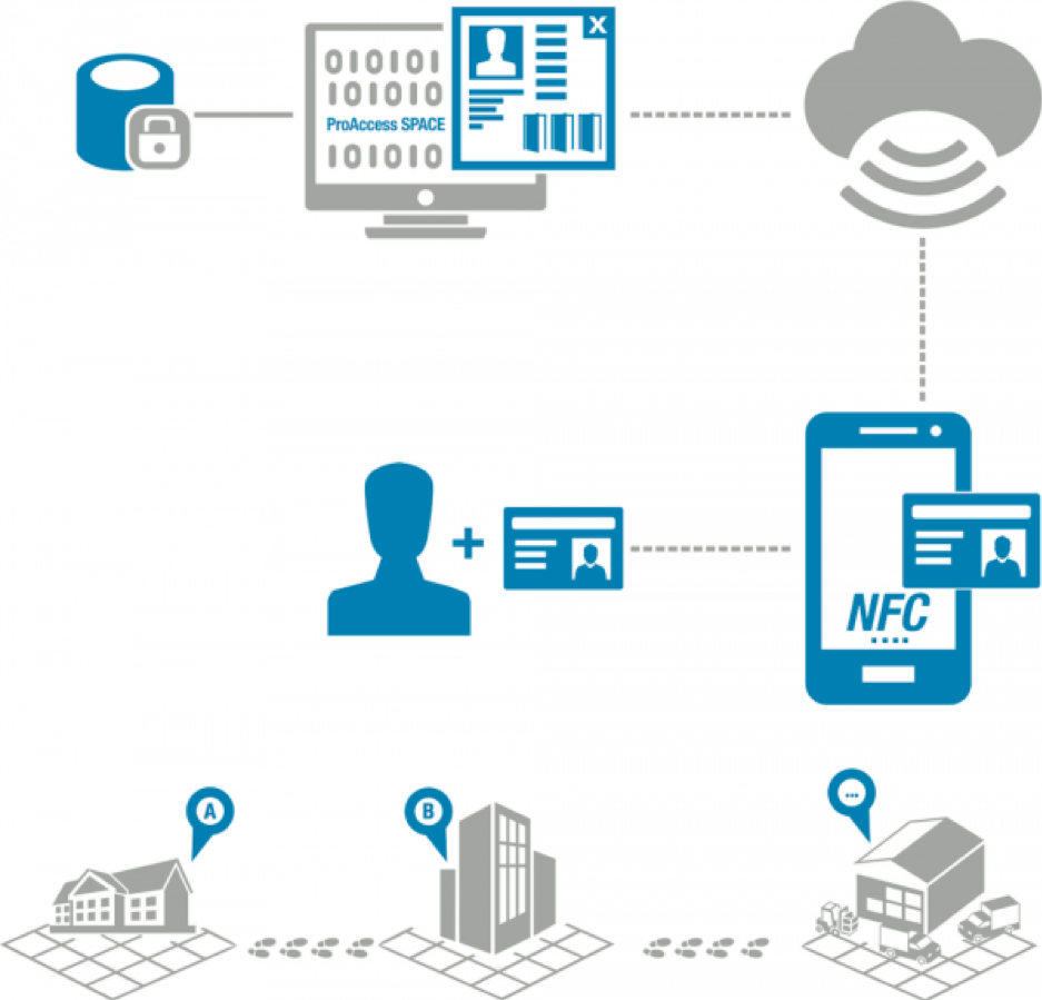 SALTO Mobile Solution - JustIN mSVN